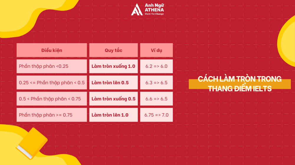 thang điểm ielts academic